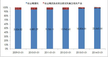 孥孥的大樹(shù) 我武生物 脫敏治療藥物行業(yè)龍頭，吃藥也吃出高毛利